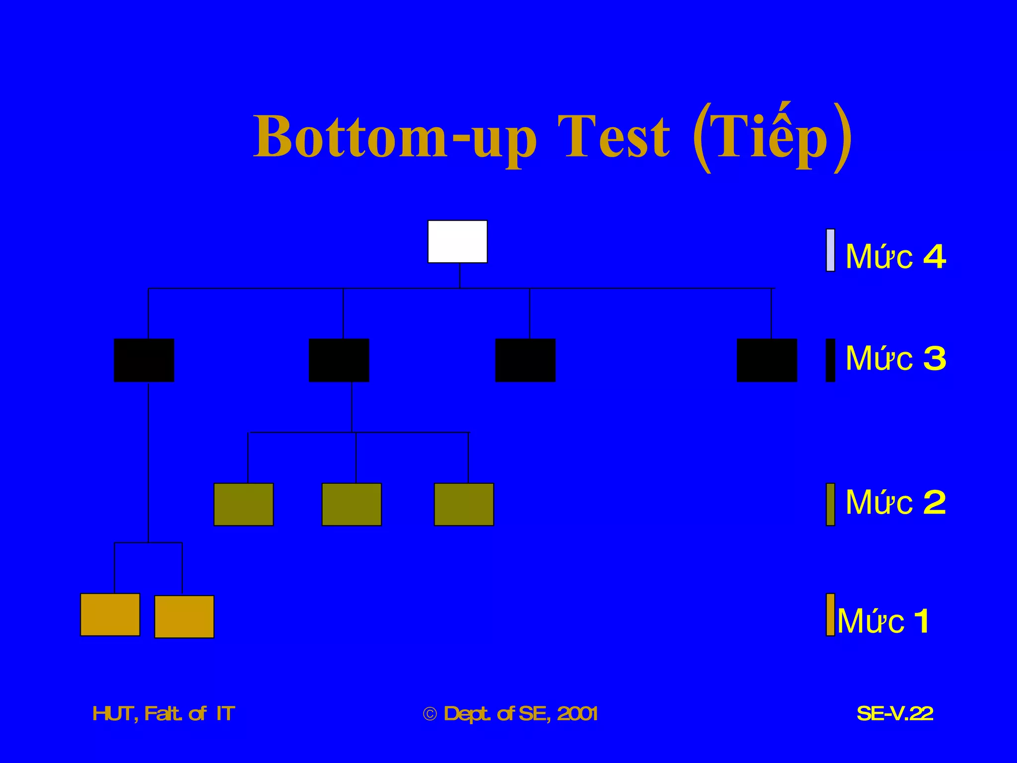 Bottom - up   Test  ( Tiếp ) Mức  4 Mức  3 Mức  2 Mức  1 