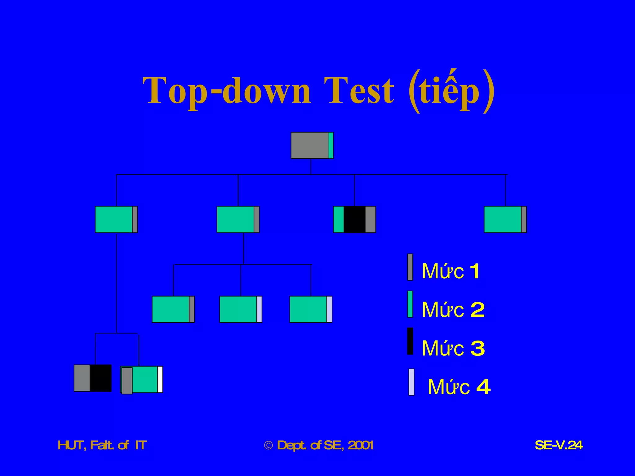 Top - down   Test  ( tiếp ) Mức  1 Mức  2 Mức  3 Mức  4 