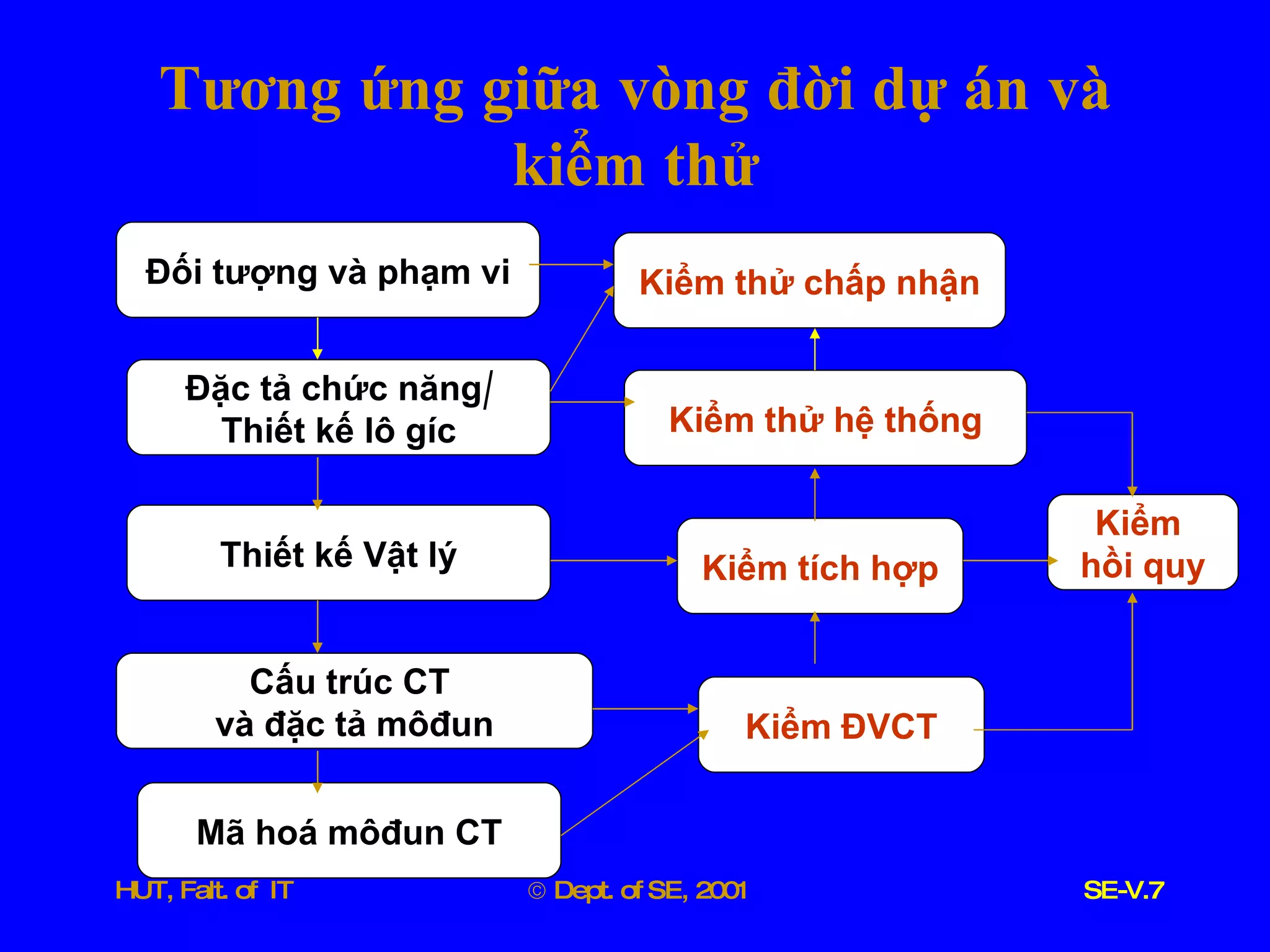 Tương   ứng   giữa   vòng   đời   dự   án   và   kiểm   thử Đối   tượng   và   phạm   vi Đặc   tả   chức   năng / Thiết   kế   lô   gíc Thiết   kế   Vật   lý Cấu   trúc   CT   và   đặc   tả   môđun Mã   hoá   môđun   CT Kiểm   thử   chấp   nhận Kiểm   thử   hệ   thống Kiểm   tích   hợp Kiểm   ĐVCT Kiểm   hồi   quy 