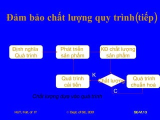 Đảm   bảo   chất   lượng   quy   trình ( tiếp ) Định   nghĩa   Quá   trình Phát   triển   sản   phẩm KĐ   chất   lượng sản   phẩm Quá   trình cải   tiến Chất   lượng Quá   trình chuẩn   hoá C K Chất   lượng   dựa   vào   quá   trình 
