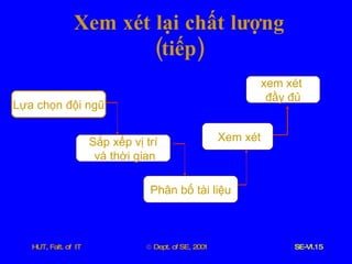 Xem   xét   lại   chất   lượng  ( tiếp ) Lựa   chọn   đội   ngũ Sắp   xếp   vị   trí và   thời   gian Phân   bố   tài   liệu Xem   xét xem   xét   đầy   đủ 