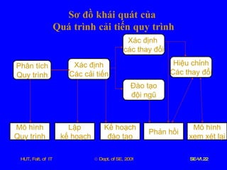 Sơ   đồ   khái   quát   của   Quá   trình   cải   tiến   quy   trình Phân   tích Quy   trình Xác   định Các   cải   tiến Xác   định   các   thay   đổi Đào   tạo đội   ngũ Hiệu   chỉnh Các   thay   đổi Mô   hình Quy   trình Lập kế   hoạch Kế   hoạch đào   tạo Mô   hình xem   xét   lại Phản   hồi 