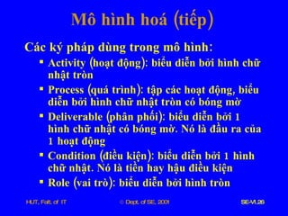 Mô   hình   hoá  ( tiếp ) Các   ký   pháp   dùng   trong   mô   hình : Activity  ( hoạt   động ):  biểu   diễn   bởi   hình   chữ   nhật   tròn Process  ( quá   trình ):  tập   các   hoạt   động ,  biểu   diễn   bởi   hình   chữ   nhật   tròn   có   bóng   mờ Deliverable  ( phân   phối ):  biểu   diễn   bởi  1  hình   chữ   nhật   có   bóng   mờ .  Nó   là   đầu   ra   của  1  hoạt   động Condition  ( điều   kiện ):  biểu   diễn   bởi  1  hình   chữ   nhật .  Nó   là   tiền   hay   hậu   điều   kiện Role  ( vai   trò ):  biểu   diễn   bởi   hình   tròn 