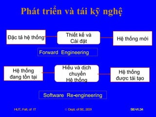 Phát   triển   và   tái   kỹ   nghệ Đặc   tả   hệ   thống Thiết   kế   và Cài   đặt Hệ   thống   mới Forward   Engineering Hệ   thống đang   tồn   tại Hiểu   và   dịch chuyển Hệ   thống Hệ   thống   được   tái   tạo Software   Re - engineering 