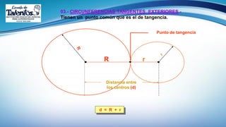d = R + r
03.- CIRCUNFERENCIAS TANGENTES EXTERIORES.-
Tienen un punto común que es el de tangencia.
R r
Punto de tangencia
Distancia entre
los centros (d)
 