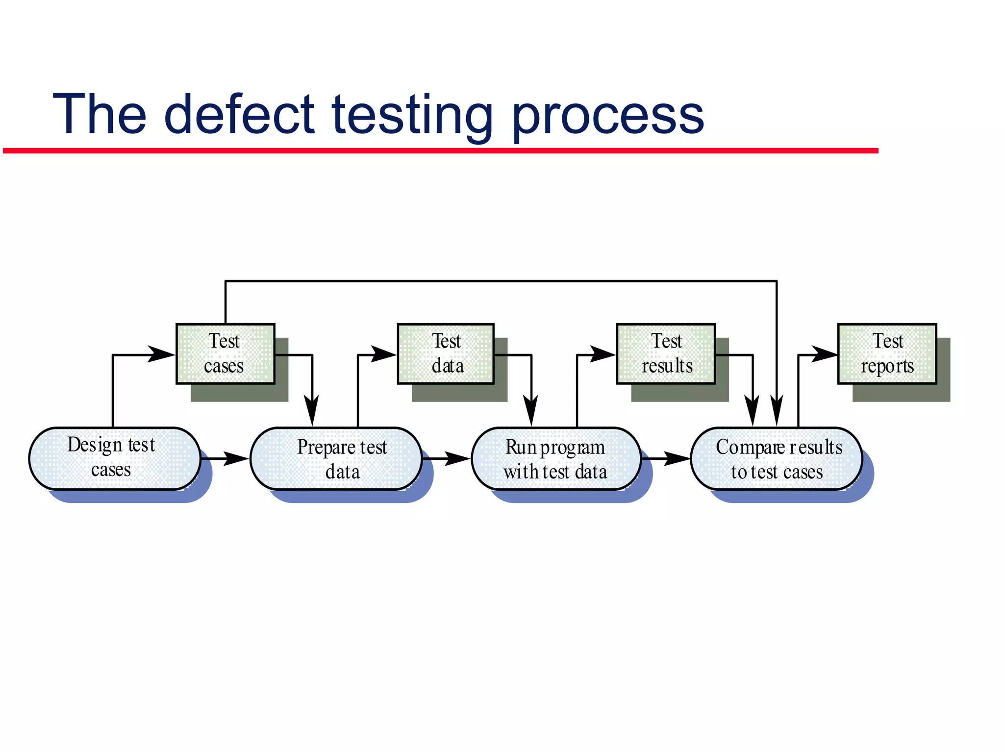 The defect testing process
Design test
cases
Prepare test
data
Runprogram
withtest data
Compare results
totest cases
Test
cases
Test
data
Test
results
Test
reports
 
