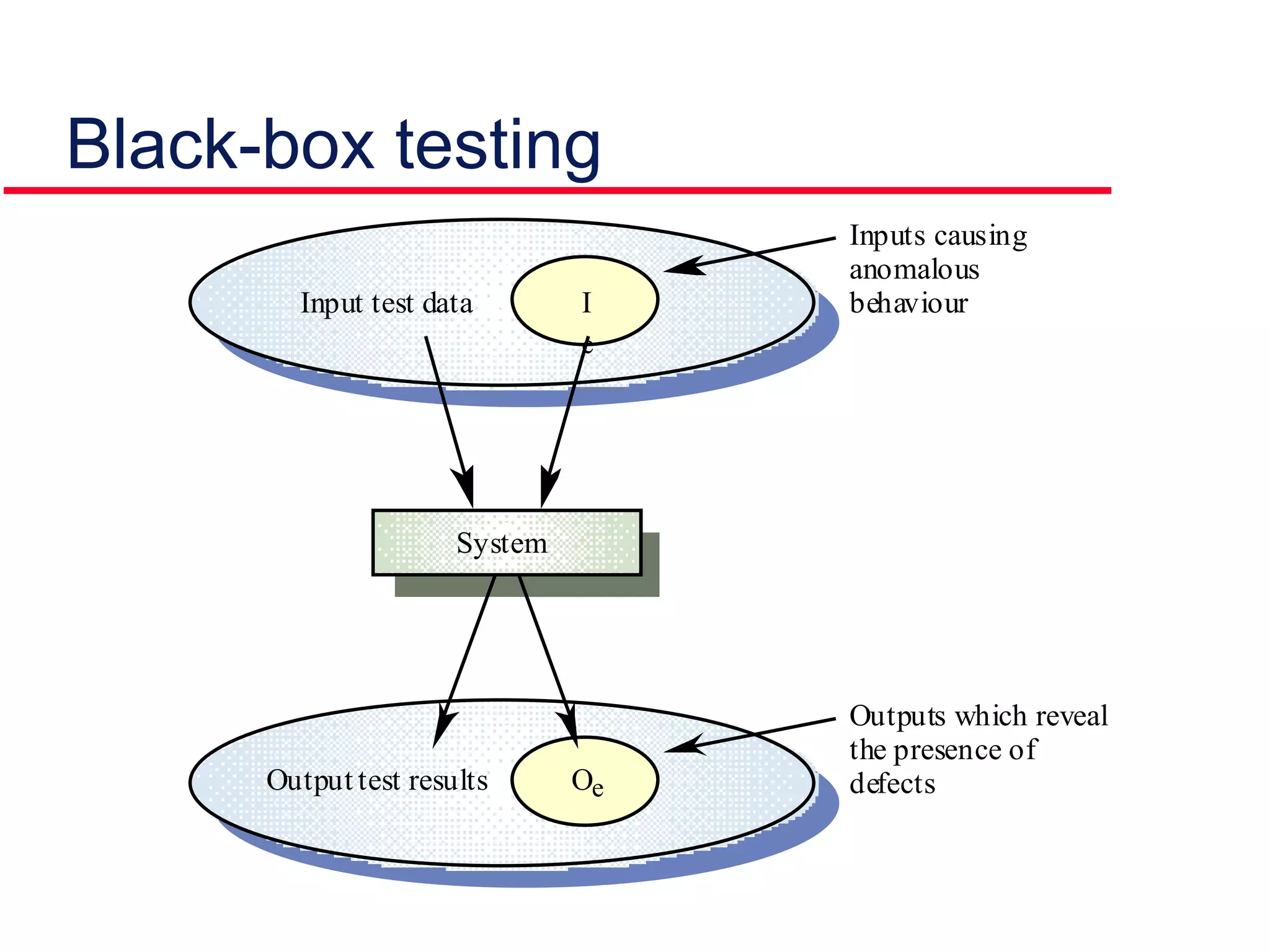 Black-box testing
I
e
Input test data
OeOutput test results
System
Inputs causing
anomalous
behaviour
Outputs which reveal
the presence of
defects
 