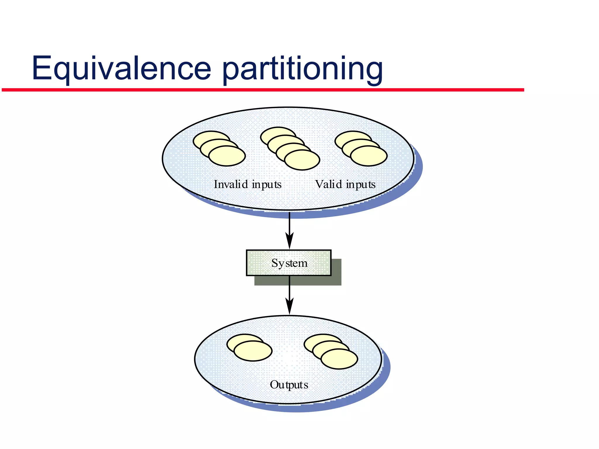 Equivalence partitioning
System
Outputs
Invalid inputs Valid inputs
 