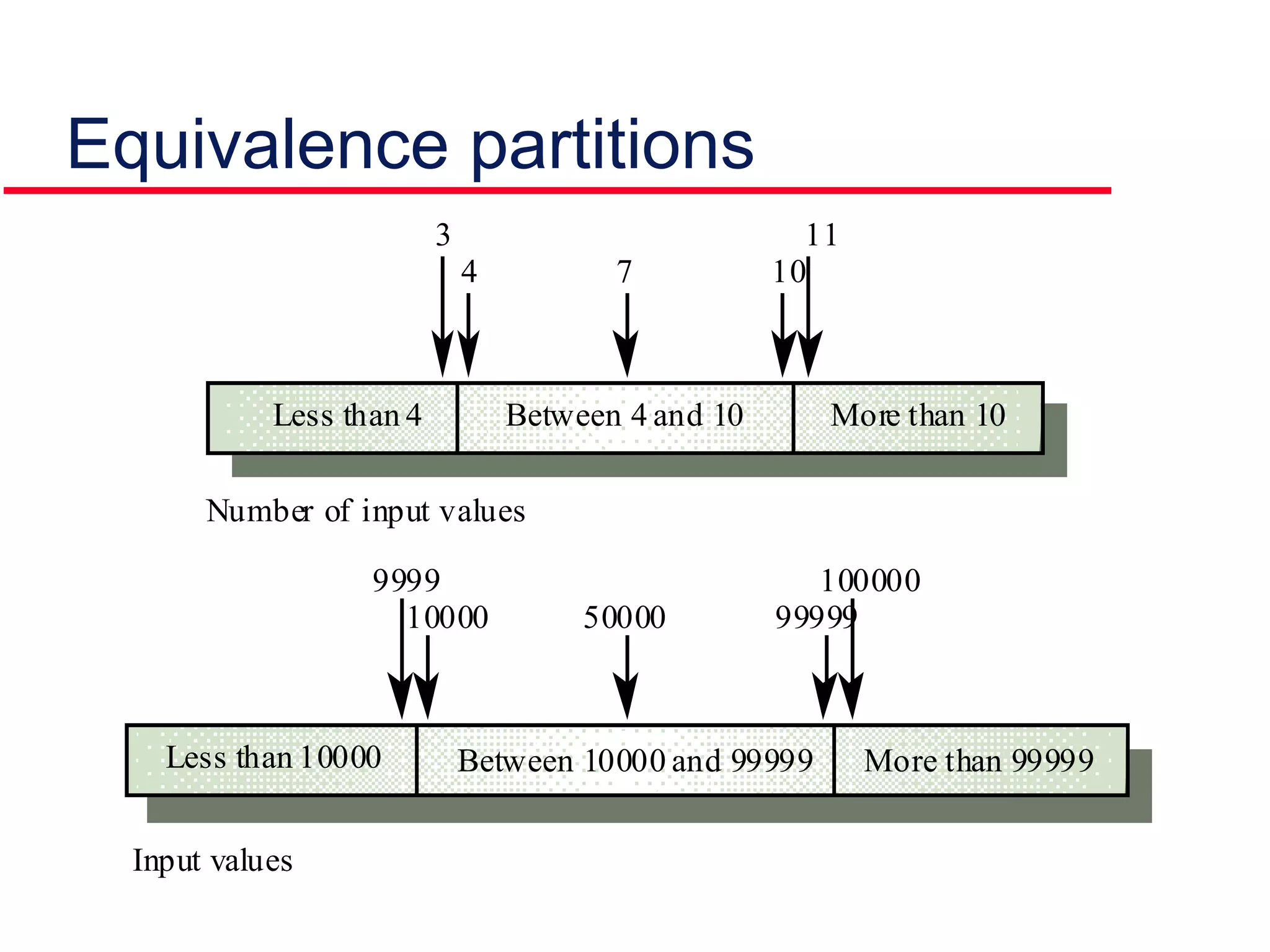 Equivalence partitions
Between 10000 and 99999Less than 10000 More than 99999
9999
10000 50000
100000
99999
Input values
Between 4 and 10Less than 4 More than 10
3
4 7
11
10
Number of input values
 