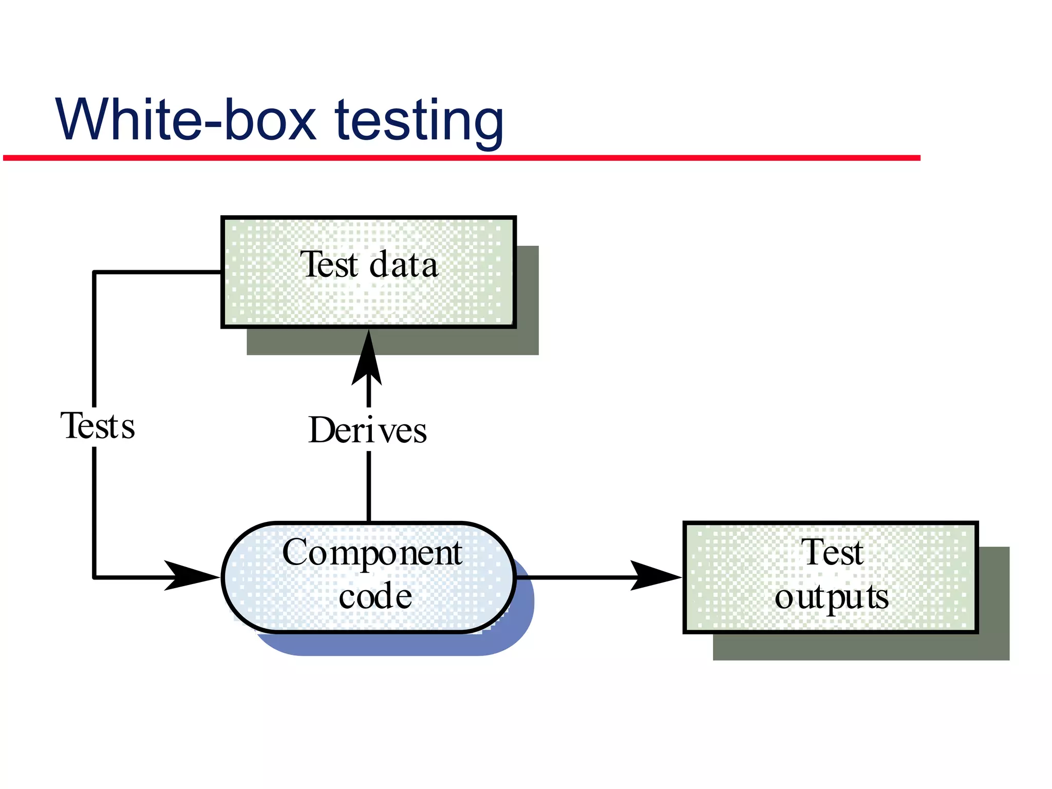 White-box testing
Component
code
Test
outputs
Test data
DerivesTests
 