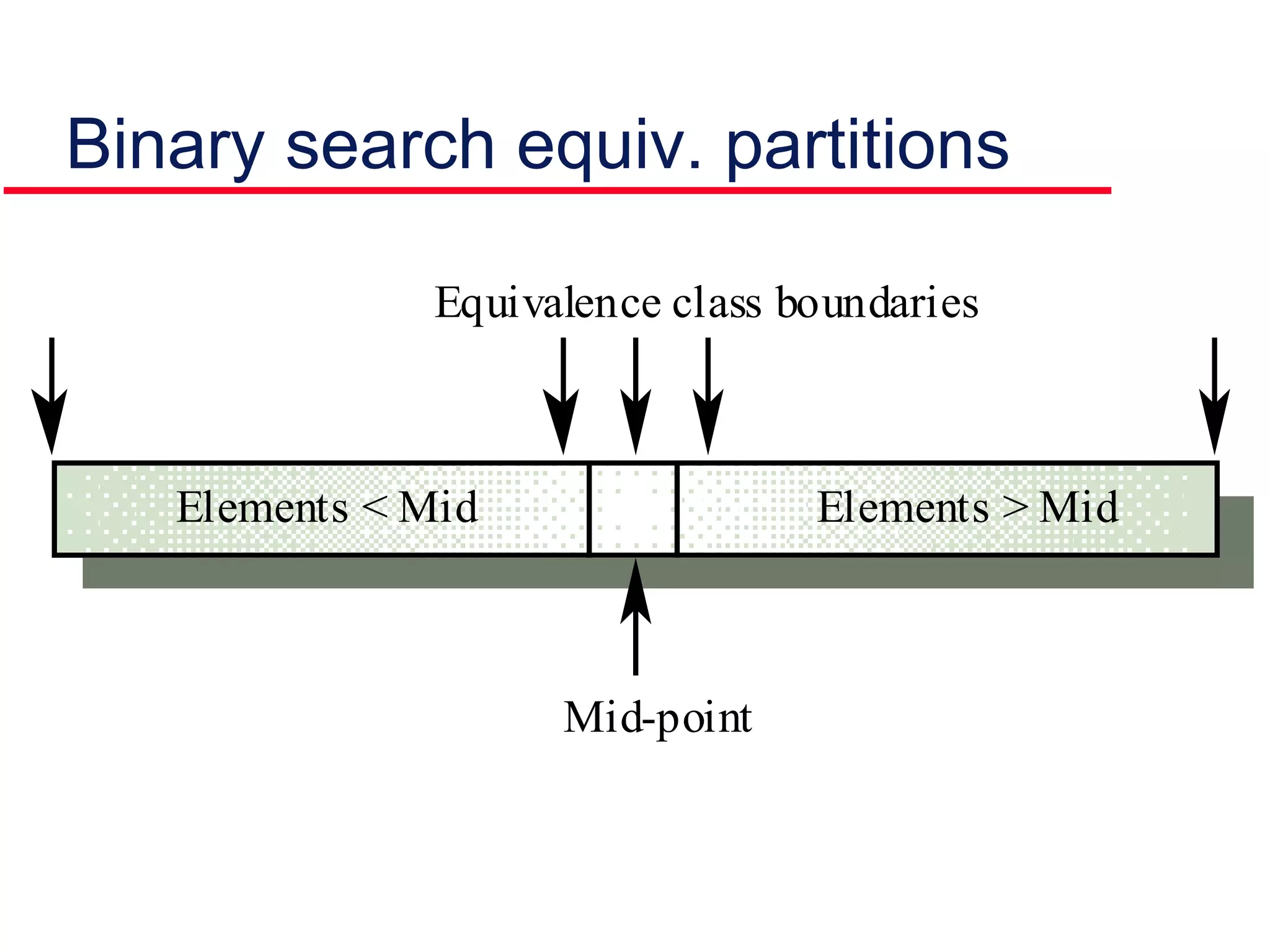 Binary search equiv. partitions
Mid-point
Elements < Mid Elements > Mid
Equivalence class boundaries
 