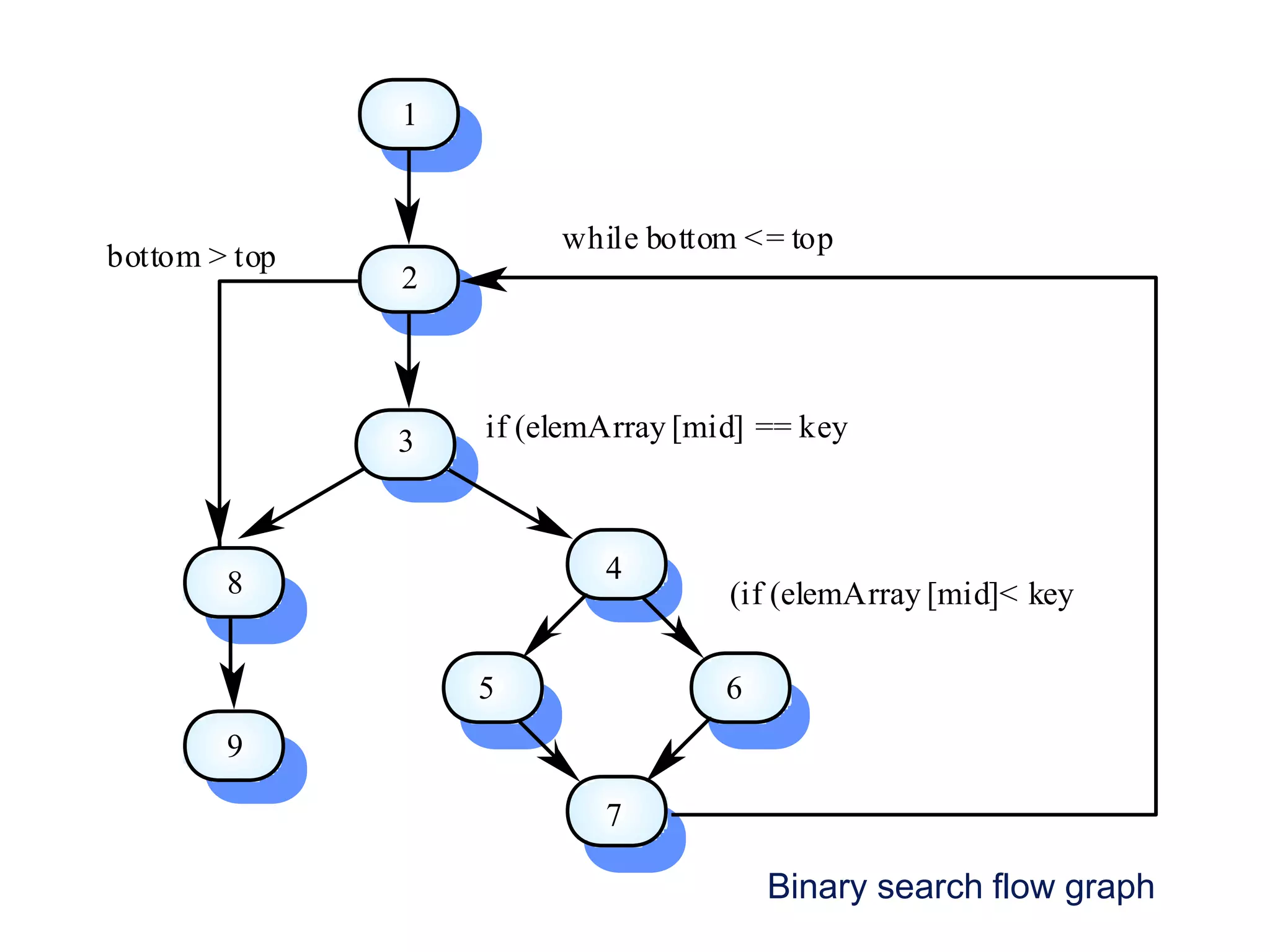 Binary search flow graph
1
2
3
4
65
7
while bottom <= top
if (elemArray [mid] == key
(if (elemArray [mid]< key8
9
bottom > top
 