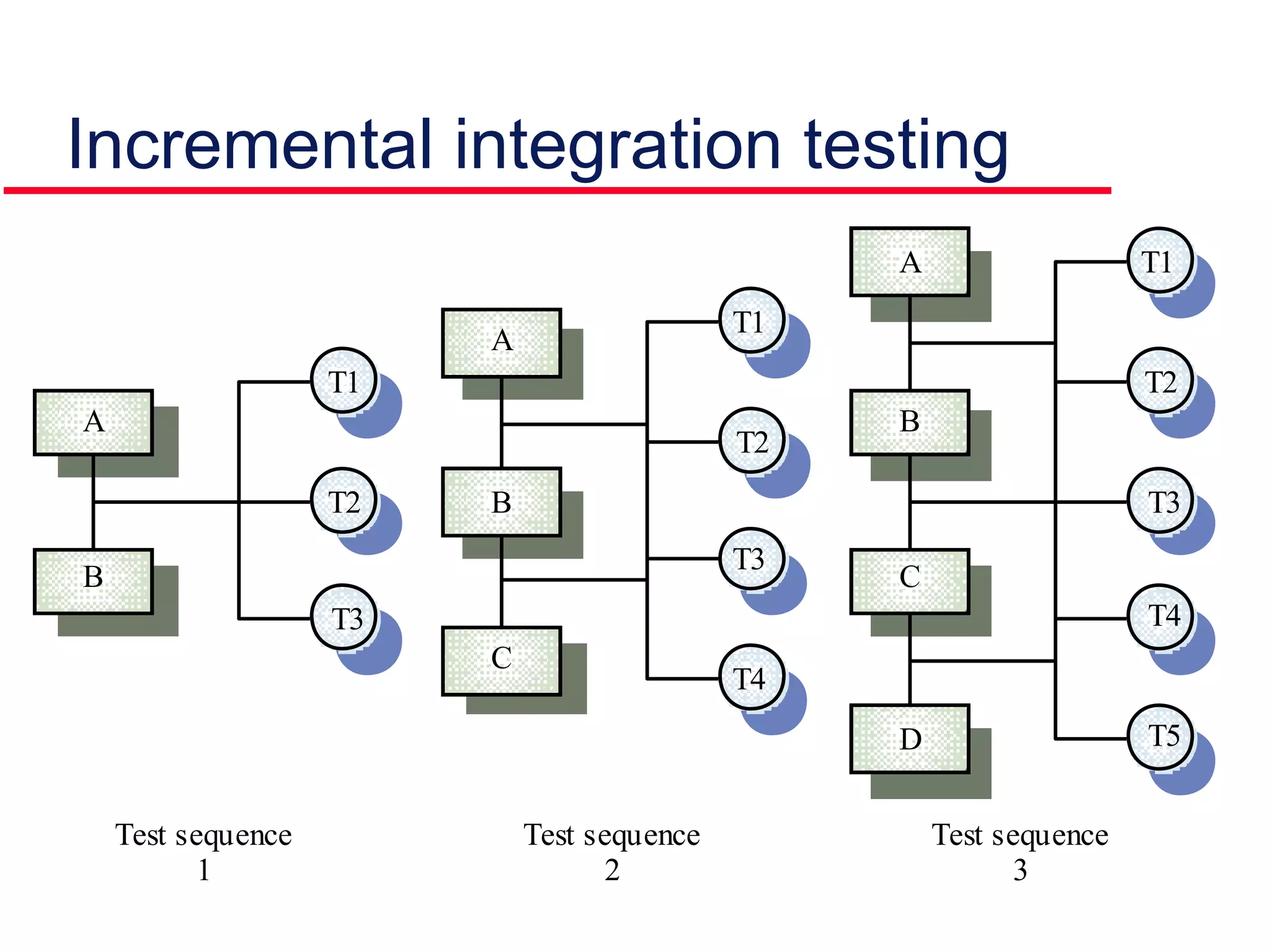 Incremental integration testing
T3
T2
T1
T4
T5
A
B
C
D
T2
T1
T3
T4
A
B
C
T1
T2
T3
A
B
Test sequence
1
Test sequence
2
Test sequence
3
 