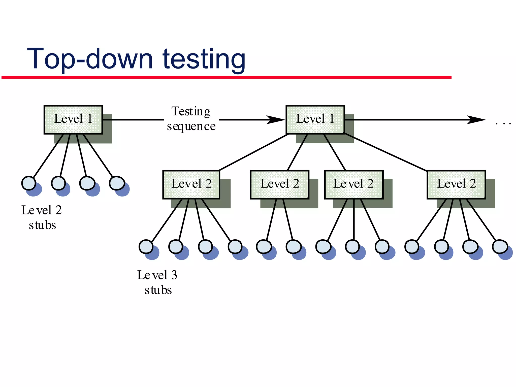 Top-down testing
Level 2Level 2Level 2Level 2
Level 1 Level 1
Testing
sequence
Level 2
stubs
Level 3
stubs
. . .
 