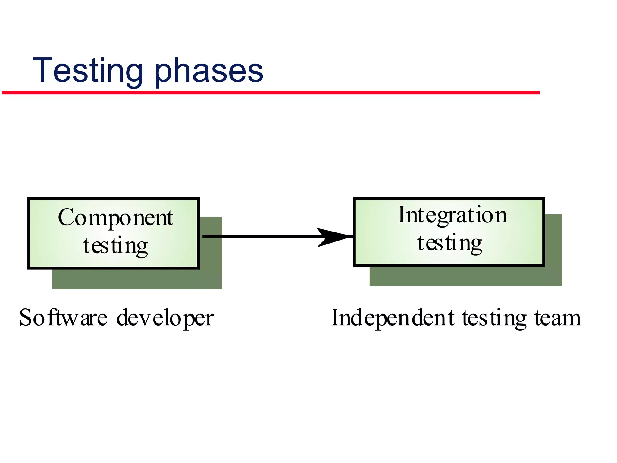 Testing phases
Component
testing
Integration
testing
Software developer Independent testing team
 