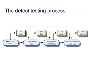 The defect testing process
Design test
cases
Prepare test
data
Runprogram
withtest data
Compare results
totest cases
Test
cases
Test
data
Test
results
Test
reports
 