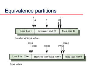 Equivalence partitions
Between 10000 and 99999Less than 10000 More than 99999
9999
10000 50000
100000
99999
Input values
Between 4 and 10Less than 4 More than 10
3
4 7
11
10
Number of input values
 