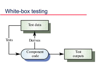 White-box testing
Component
code
Test
outputs
Test data
DerivesTests
 