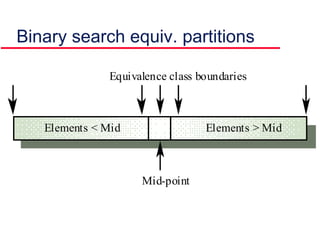 Binary search equiv. partitions
Mid-point
Elements < Mid Elements > Mid
Equivalence class boundaries
 