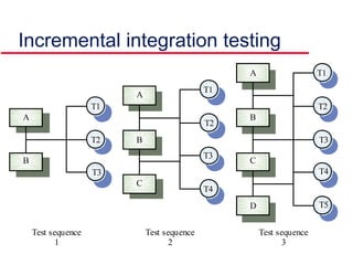 Incremental integration testing
T3
T2
T1
T4
T5
A
B
C
D
T2
T1
T3
T4
A
B
C
T1
T2
T3
A
B
Test sequence
1
Test sequence
2
Test sequence
3
 