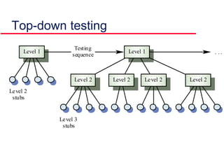 Top-down testing
Level 2Level 2Level 2Level 2
Level 1 Level 1
Testing
sequence
Level 2
stubs
Level 3
stubs
. . .
 