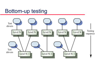 Bottom-up testing
Level NLevel NLevel NLevel NLevel N
Level N–1 Level N–1Level N–1
Testing
sequence
Test
drivers
Test
drivers
 