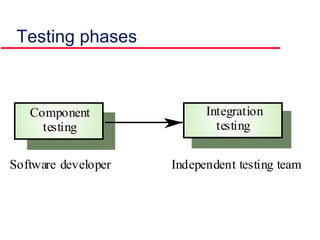 Testing phases
Component
testing
Integration
testing
Software developer Independent testing team
 