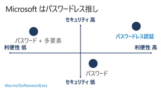 Microsoft ϥѥ`ɥ쥹Ƥ
Aka.ms/GoPasswordLess
ƥ 
ƥ 
 
ѥ`
ѥ` + Ҫ
ѥ`ɥ쥹J^
 
 