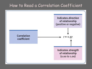 How to Read a Correlation Coefficient
 