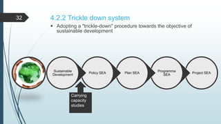 4.2.2 Trickle down system
 Adopting a "trickle-down" procedure towards the objective of
sustainable development
Project SEA
Programme
SEA
Plan SEA
Policy SEA
Sustainable
Development
Carrying
capacity
studies
32
 