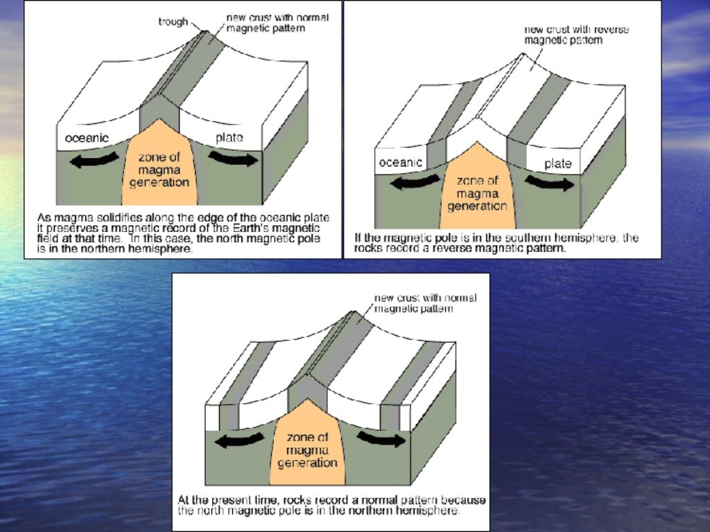 Sea floor spreading