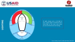 LIGHTING
At night, always carry a red light at
port, a green light at starboard and a
white light on the mast, even when
you are anchored and not moving.
Source: Safety at sea for small-scale fishers, FAO 2019
 