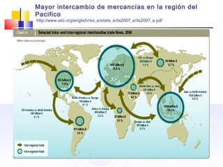 Mayor intercambio de mercancías en la región del
Pacifico
http://www.wto.org/english/res_e/statis_e/its2007_e/its2007_e.pdf
 