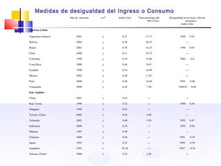 Medidas de desigualdad del Ingreso o Consumo
Año de encuesta y/c* Indice Gini Tasa pocentaje del
90vo/10vo
Desigualdad en la tierra. Año de
encuesta e
Indice Gini
America Latina
Argentina (urbano) 2001 y 0.51 13.71 1988 0.83
Bolivia 2002 y 0.58 29.65 ---
Brasil 2001 y 0.59 16.25 1996 0.85
Chile 2000 y 0.51 10.72 ---
Colombia 1999 y 0.54 15.00 2001 0.8
Costa Rica 2000 y 0.46 9.65 ---
Ecuador 1998 y 0.54 16.09 ---
México 2002 y 0.49 11.87 ---
Perú 2000 c 0.48 14.60 1994 0.86
Venezuela 2000 y 0.42 7.94 1996/97 0.88
Este Asiático
China 2001 c 0.45 --- ---
Rep. Corea. 1998 y 0.32 --- 1990 0.34
Singapur 1998 y 0.43 --- ---
Taiwán, China 2000 c 0.24 2.86 ---
Tailandia 2002 c 0.40 5.56 1993 0.47
Indonesia 2000 c 0.34 --- 1993 0.46
Malasia 1997 y 0.49 --- ---
Filipinas 2000 c 0.46 --- 1991 0.55
Japón 1993 y 0.25 --- 1995 0.59
Namibia+ 1993 c 70.70 ---- 1997 0.36
Taiwan, China+ 2000 c 0.24 2.86 ---
 