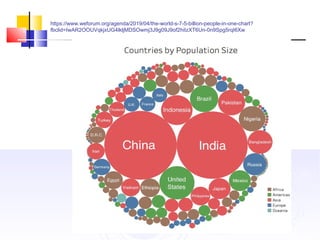 https://www.weforum.org/agenda/2019/04/the-world-s-7-5-billion-people-in-one-chart?
fbclid=IwAR2OOUVqkjxUG4lkljMDSOwmj3J9g09J9of2hiIzXT6Un-0n9Spg5rqI6Xw
 