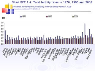 Chart SF2.1.A: Total fertility rates in 1970, 1995 and 2008
Countries are ranked in ascending order of fertility rates in 2008
http://www.oecd.org/dataoecd/51/1/42293894.xls
0,0
1,0
2,0
3,0
4,0
5,0
6,0
7,0
KoreaRomania
SlovakRepLithuaniaHungaryJapanPortugalMaltaSloveniaGermanyPoland
Cyprus(3,4)CroatiaLatvia
ItalyAustriaBulgariaSpain
Switzerland
CzechRepublicGreece
LuxembourgCanada
OECDaverage
NetherlandsBelgiumFinlandDenmarkSweden
UnitedKingdomNorwayAustraliaFrance
UnitedStatesIrelandMexicoIcelandTurkey
NewZealand
TFR
1970 1995 2008
 