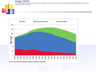 Image: OECD
https://www.weforum.org/agenda/2019/02/japan-s-workforce-will-shrink-20-by-2040?fbclid=IwAR3qeAjonUZ9zayTj8HMZf_B0y6-1slzUyad-
dY3GkzDrU46v4TcFkuhzZU
 
