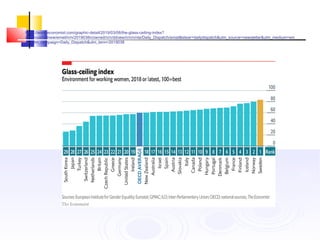 https://www.economist.com/graphic-detail/2019/03/08/the-glass-ceiling-index?
cid1=cust/ddnew/email/n/n/2019038n/owned/n/n/ddnew/n/n/n/nla/Daily_Dispatch/email&etear=dailydispatch&utm_source=newsletter&utm_medium=em
ail&utm_campaign=Daily_Dispatch&utm_term=2019038
 