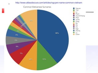http://www.atlasobscura.com/articles/nguyen-name-common-vietnam
 