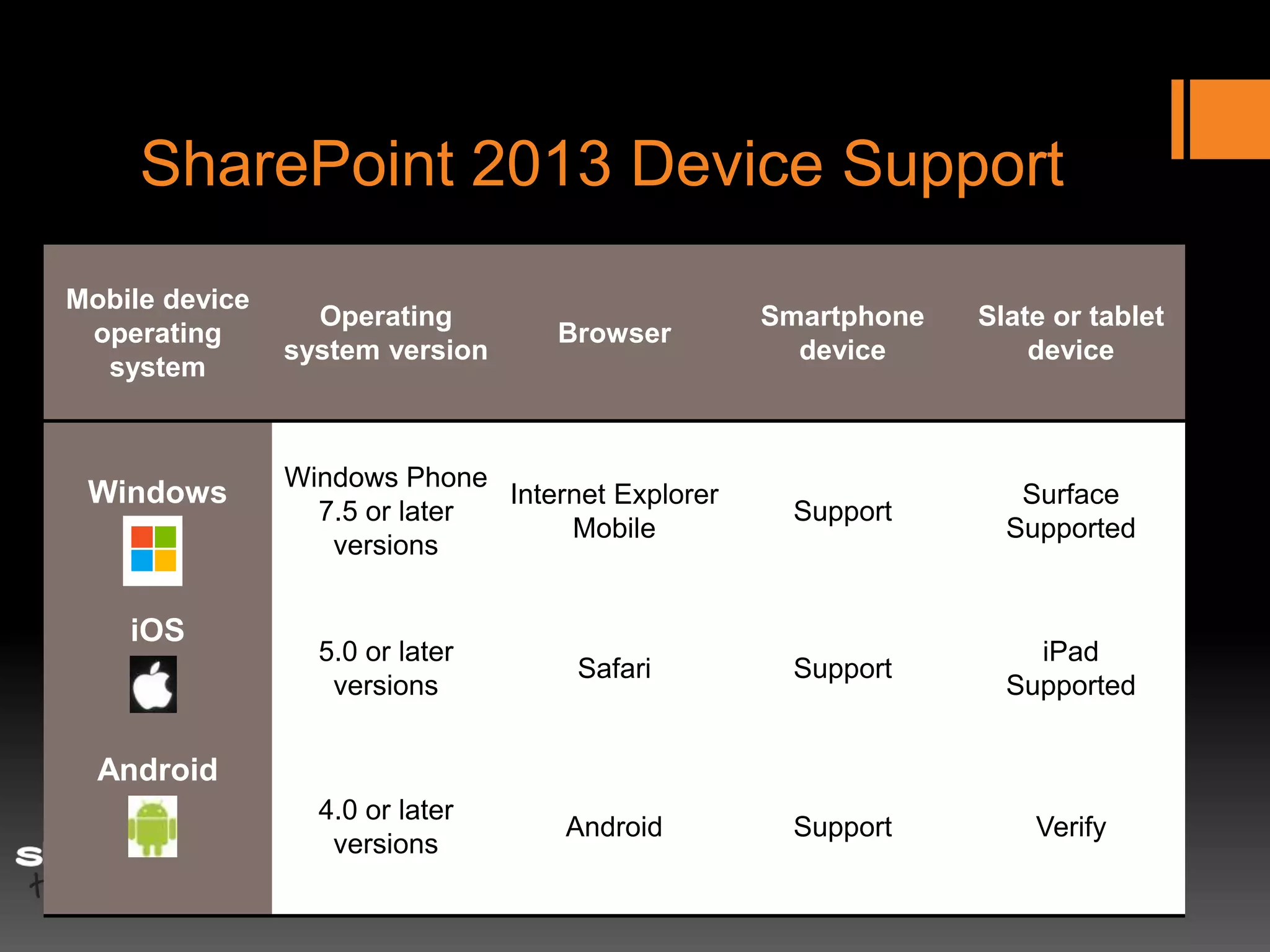 SharePoint 2013 Device Support
Mobile device
                  Operating                        Smartphone   Slate or tablet
 operating                          Browser
                system version                       device         device
  system


                Windows Phone
 Windows                       Internet Explorer                   Surface
                  7.5 or later                       Support
                                    Mobile                        Supported
                   versions


    iOS
                  5.0 or later                                      iPad
                                     Safari          Support
                   versions                                       Supported


  Android
                  4.0 or later
                                    Android          Support        Verify
                   versions
 