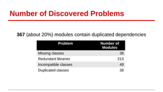 Number of Discovered Problems 
367 (about 20%) modules contain duplicated dependencies 
Problem Number of 
Modules 
Missing classes 38 
Redundant libraries 213 
Incompatible classes 49 
Duplicated classes 38 
 