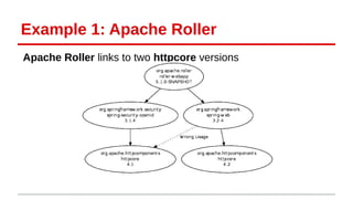 Example 1: Apache Roller 
Apache Roller links to two httpcore versions 
 