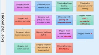 Sea Air Freight and Customs Procedure by ravi311.pptx