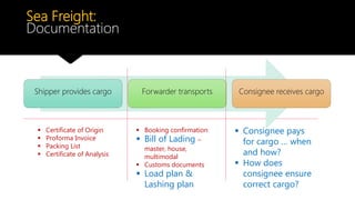 Sea Air Freight and Customs Procedure by ravi311.pptx