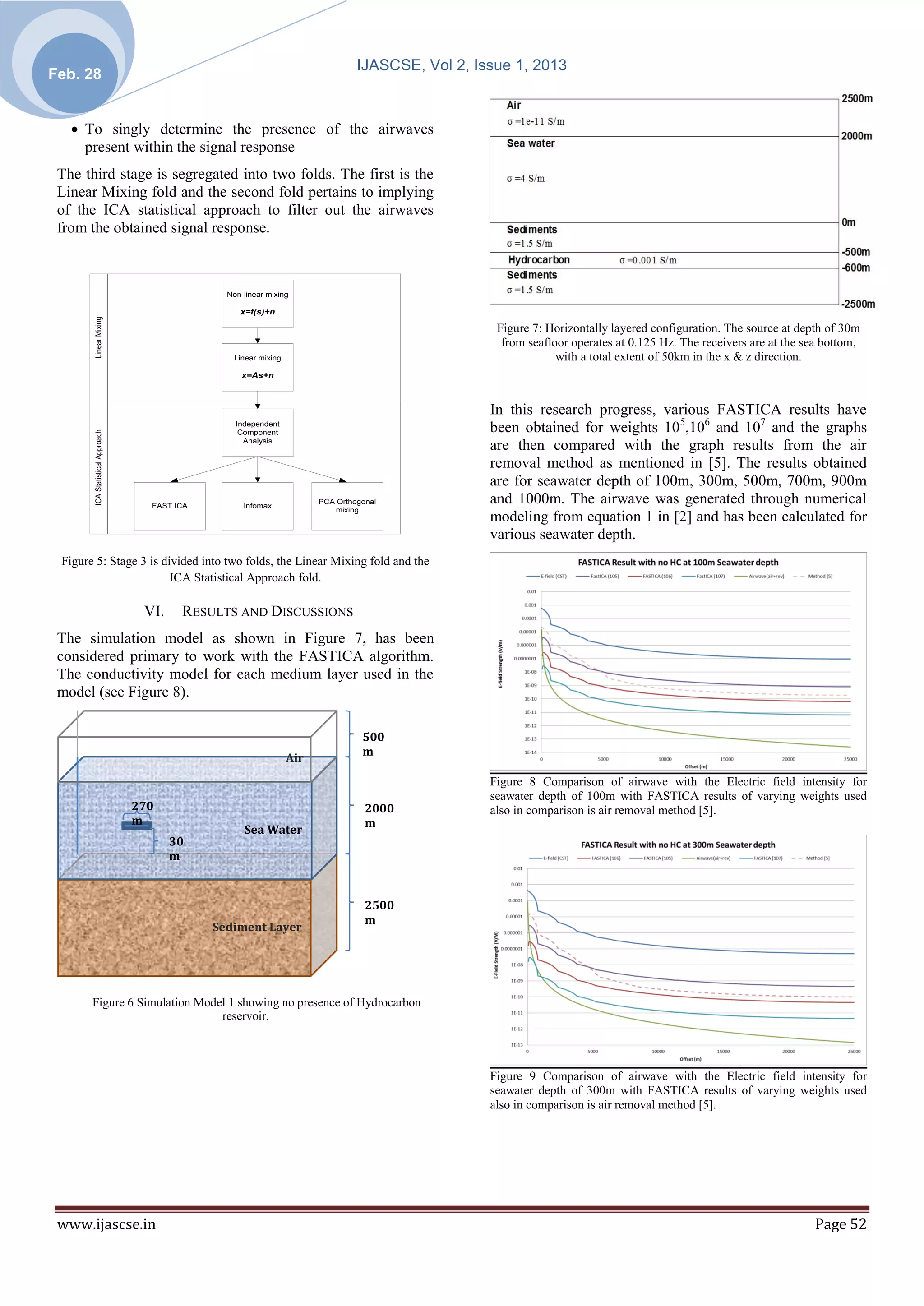 IJASCSE, Vol 2, Issue 1, 2013
Feb. 28


    To singly determine the presence of the airwaves
     present within the signal response
 The third stage is segregated into two folds. The first is the
 Linear Mixing fold and the second fold pertains to implying
 of the ICA statistical approach to filter out the airwaves
 from the obtained signal response.



                                                 Non-linear mixing

                                                    x=f(s)+n
       Linear Mixing




                                                                                                     Figure 7: Horizontally layered configuration. The source at depth of 30m
                                                                                                      from seafloor operates at 0.125 Hz. The receivers are at the sea bottom,
                                                   Linear mixing                                                 with a total extent of 50km in the x & z direction.
                                                     x=As+n



                                                                                                    In this research progress, various FASTICA results have
                                                   Independent
                                                                                                    been obtained for weights 10 5,106 and 107 and the graphs
       ICA Statistical Approach




                                                    Component
                                                     Analysis
                                                                                                    are then compared with the graph results from the air
                                                                                                    removal method as mentioned in [5]. The results obtained
                                                                                                    are for seawater depth of 100m, 300m, 500m, 700m, 900m
                                    FAST ICA         Infomax
                                                                         PCA Orthogonal             and 1000m. The airwave was generated through numerical
                                                                             mixing
                                                                                                    modeling from equation 1 in [2] and has been calculated for
                                                                                                    various seawater depth.
 Figure 5: Stage 3 is divided into two folds, the Linear Mixing fold and the
                        ICA Statistical Approach fold.

                                   VI.    RESULTS AND DISCUSSIONS
 The simulation model as shown in Figure 7, has been
 considered primary to work with the FASTICA algorithm.
 The conductivity model for each medium layer used in the
 model (see Figure 8).

                                                                                   500
                                                                                   m
                                                                   Air
                                                                                                    Figure 8 Comparison of airwave with the Electric field intensity for
                                                                                                    seawater depth of 100m with FASTICA results of varying weights used
                                  270                                               2000            also in comparison is air removal method [5].
                                  m                                                 m
                                                     Sea Water
                                         30
                                         m


                                                                                    2500
                                                                                    m
                                               Sediment Layer




       Figure 6 Simulation Model 1 showing no presence of Hydrocarbon
                               reservoir.



                                                                                                    Figure 9 Comparison of airwave with the Electric field intensity for
                                                                                                    seawater depth of 300m with FASTICA results of varying weights used
                                                                                                    also in comparison is air removal method [5].




 www.ijascse.in                                                                                                                                                     Page 52
 