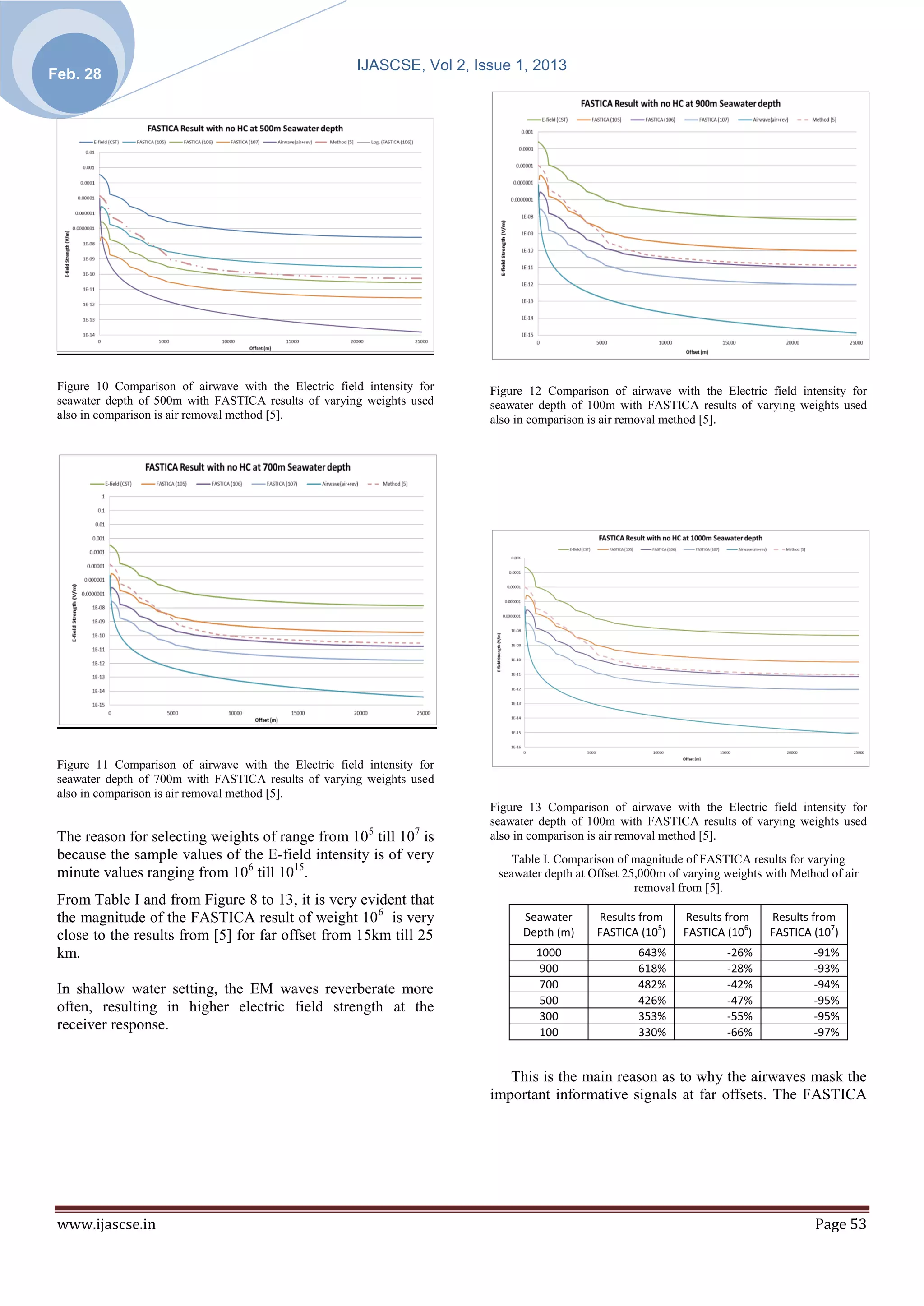 IJASCSE, Vol 2, Issue 1, 2013
Feb. 28




 Figure 10 Comparison of airwave with the Electric field intensity for   Figure 12 Comparison of airwave with the Electric field intensity for
 seawater depth of 500m with FASTICA results of varying weights used     seawater depth of 100m with FASTICA results of varying weights used
 also in comparison is air removal method [5].                           also in comparison is air removal method [5].




 Figure 11 Comparison of airwave with the Electric field intensity for
 seawater depth of 700m with FASTICA results of varying weights used
 also in comparison is air removal method [5].
                                                                         Figure 13 Comparison of airwave with the Electric field intensity for
                                                                         seawater depth of 100m with FASTICA results of varying weights used
 The reason for selecting weights of range from 10 5 till 107 is         also in comparison is air removal method [5].
 because the sample values of the E-field intensity is of very               Table I. Comparison of magnitude of FASTICA results for varying
 minute values ranging from 106 till 1015.                                seawater depth at Offset 25,000m of varying weights with Method of air
                                                                                                     removal from [5].
 From Table I and from Figure 8 to 13, it is very evident that
 the magnitude of the FASTICA result of weight 10 6 is very                    Seawater      Results from    Results from     Results from
 close to the results from [5] for far offset from 15km till 25                Depth (m)     FASTICA (105)   FASTICA (106)    FASTICA (107)
 km.                                                                             1000                643%             -26%             -91%
                                                                                 900                 618%             -28%             -93%
 In shallow water setting, the EM waves reverberate more                         700                 482%             -42%             -94%
                                                                                 500                 426%             -47%             -95%
 often, resulting in higher electric field strength at the
                                                                                 300                 353%             -55%             -95%
 receiver response.                                                              100                 330%             -66%             -97%


                                                                            This is the main reason as to why the airwaves mask the
                                                                         important informative signals at far offsets. The FASTICA




 www.ijascse.in                                                                                                                        Page 53
 