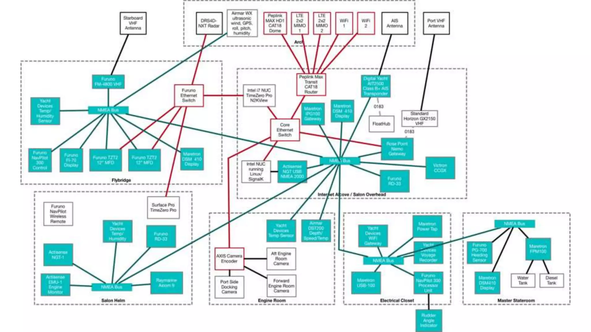 Steve’s Boat Network
 
