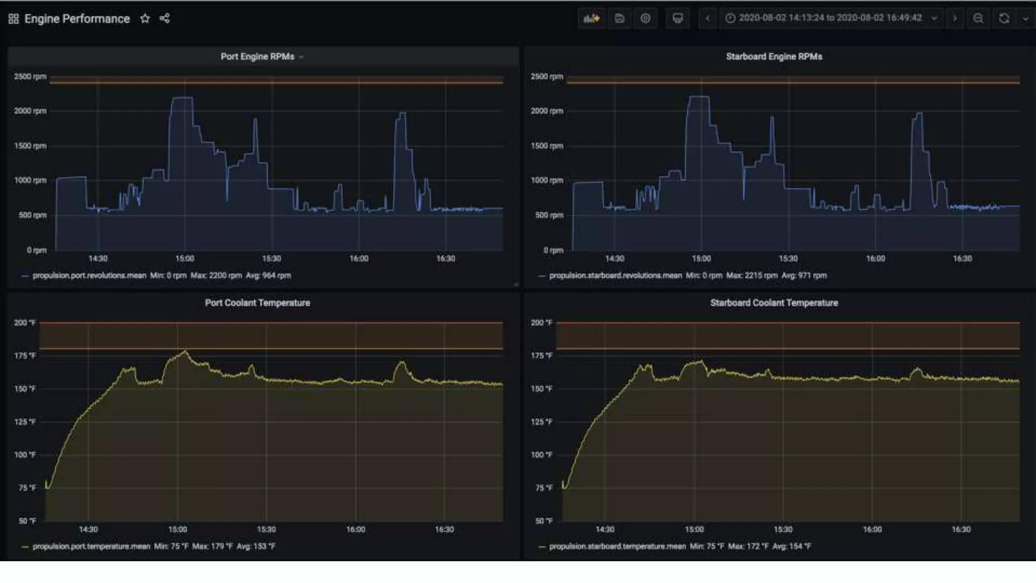 Engine Performance Dashboard
 