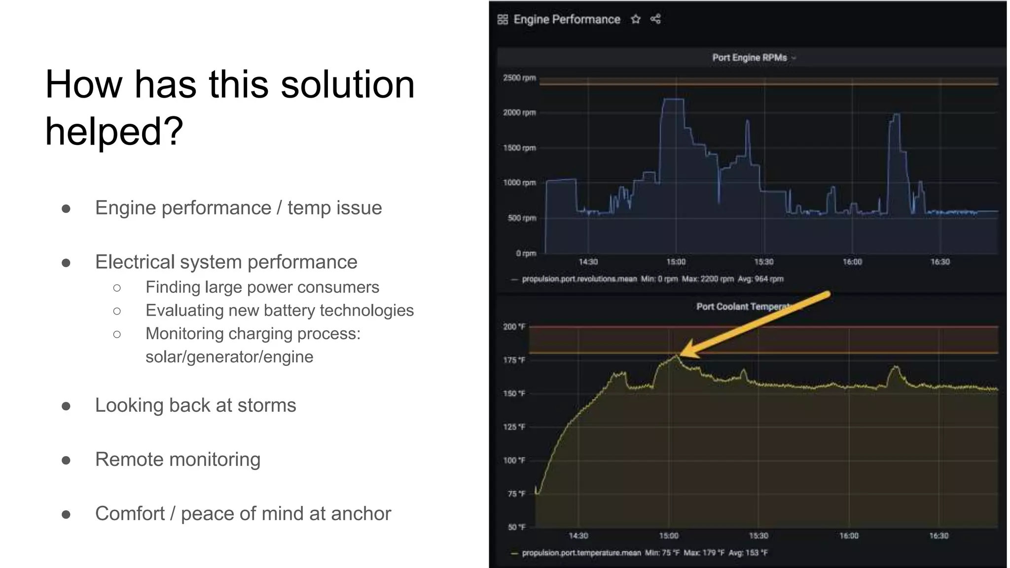 How has this solution
helped?
● Engine performance / temp issue
● Electrical system performance
○ Finding large power consumers
○ Evaluating new battery technologies
○ Monitoring charging process:
solar/generator/engine
● Looking back at storms
● Remote monitoring
● Comfort / peace of mind at anchor
 