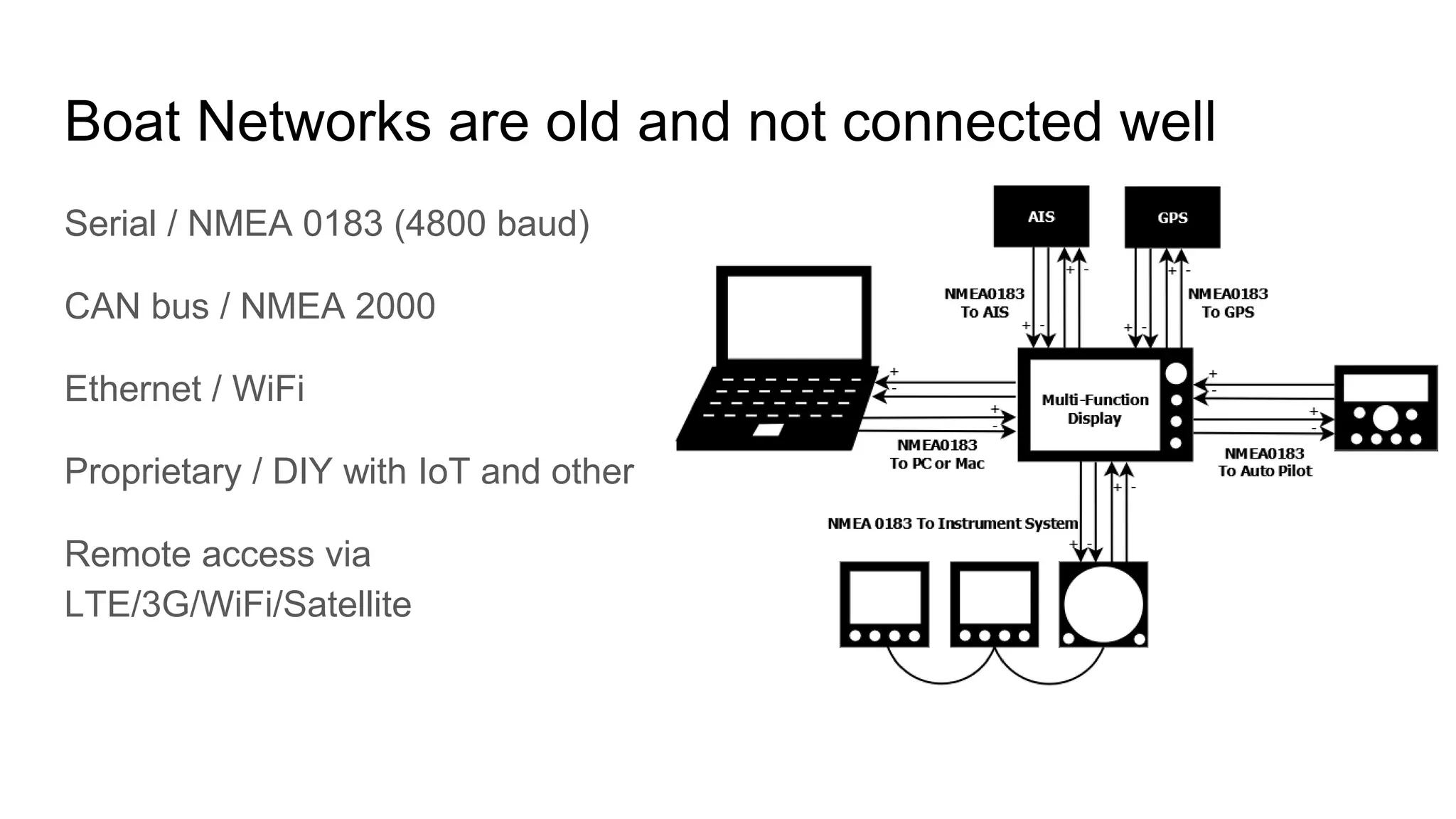 Boat Networks are old and not connected well
Serial / NMEA 0183 (4800 baud)
CAN bus / NMEA 2000
Ethernet / WiFi
Proprietary / DIY with IoT and other
Remote access via
LTE/3G/WiFi/Satellite
 